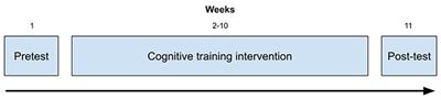 A Machine Learning Approach to Personalize Computerized Cognitive Training Interventions